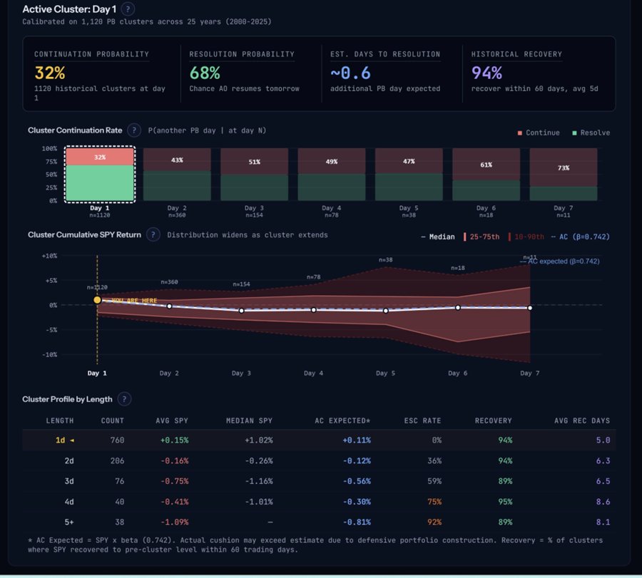 Active cluster analysis panel showing Day 1 statistics and historical distribution