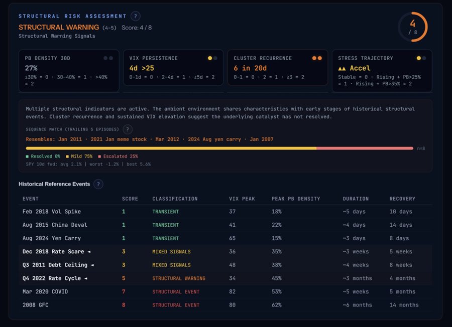 Storm Center structural risk assessment panel showing composite score of 4/8