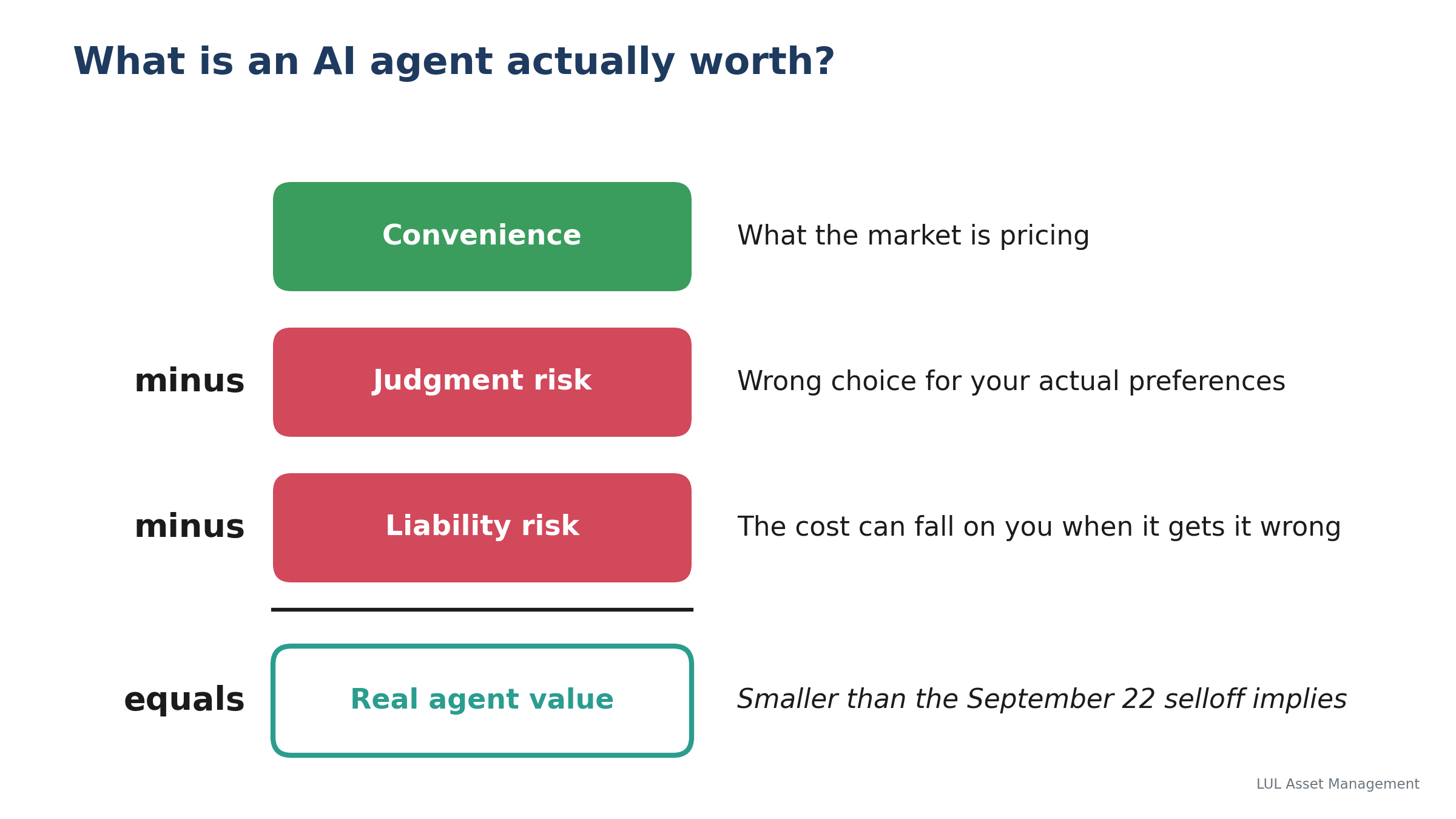 Conceptual equation: convenience, which the market is pricing, minus judgment risk, meaning a wrong choice for your actual preferences, minus liability risk, meaning the cost can fall on you when it gets it wrong, equals real agent value, which is smaller than the September 22 selloff implies.