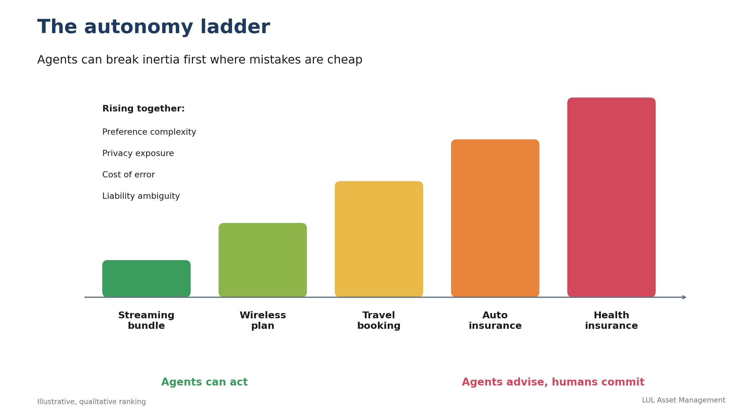 Illustrative qualitative ranking of five consumer decisions by rising preference complexity, privacy exposure, cost of error and liability ambiguity: streaming bundle, wireless plan, travel booking, auto insurance, health insurance. Agents can act at the simple end; at the complex end agents advise and humans commit.