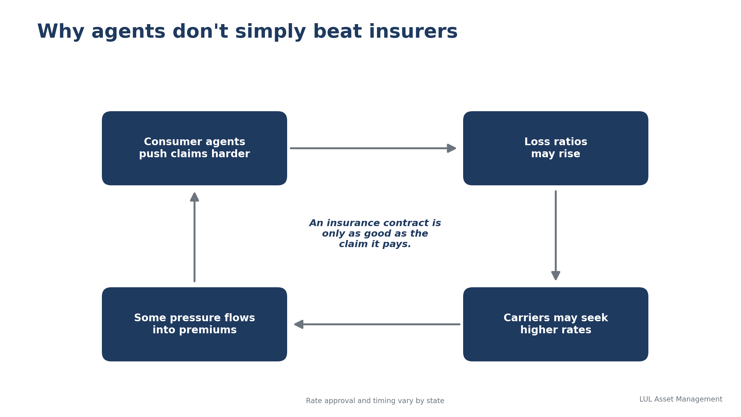 Loop diagram: consumer agents push claims harder, loss ratios may rise, carriers may seek higher rates, and some pressure flows into premiums. Center text: an insurance contract is only as good as the claim it pays. Rate approval and timing vary by state.