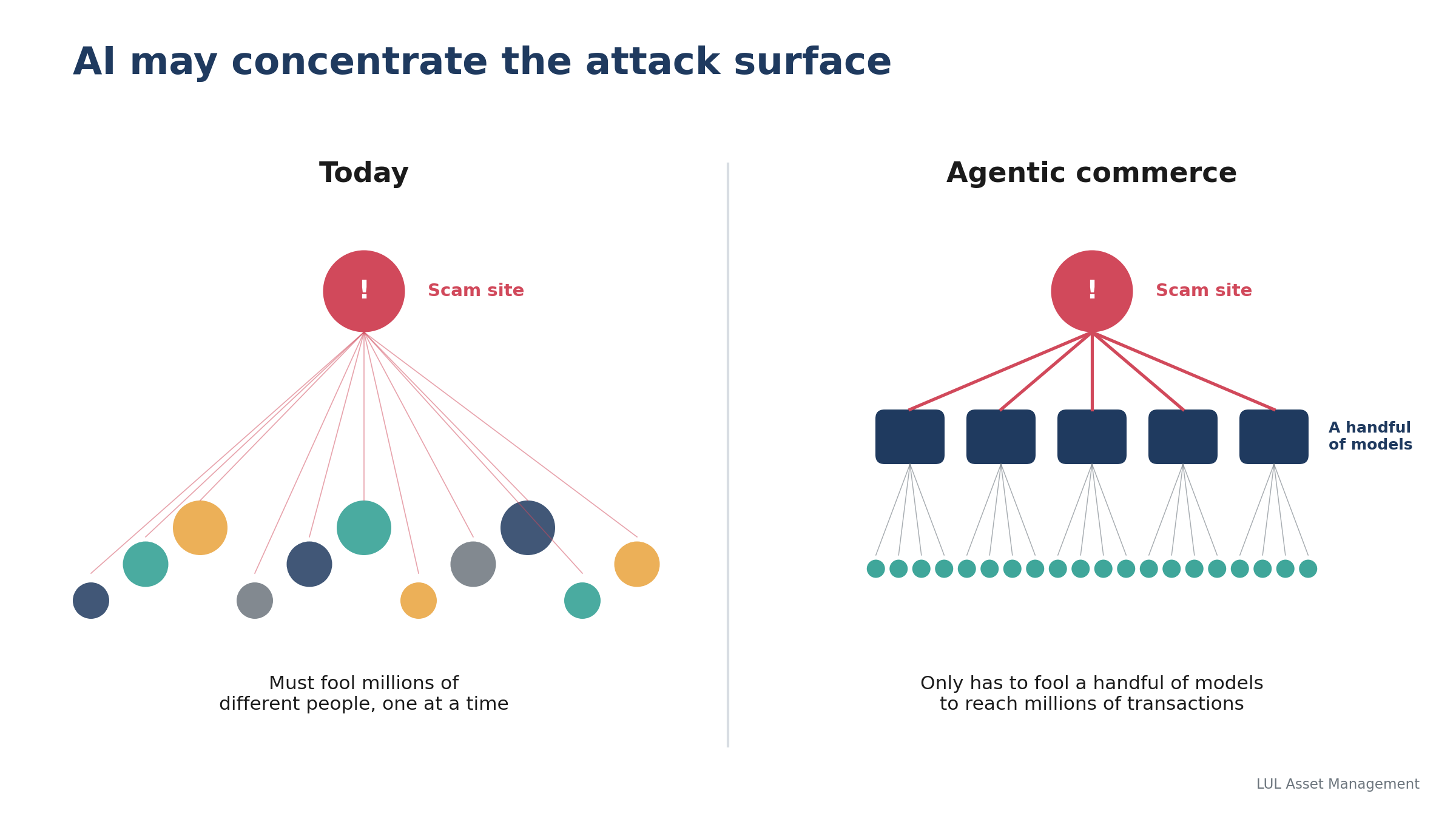 Side-by-side network diagram. Today a scam site must fool millions of different people one at a time. In agentic commerce it only has to fool a handful of models to reach millions of transactions.