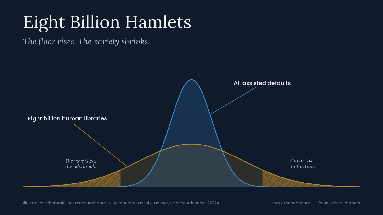 Figure 1. Illustrative schematic: a wide gold distribution of eight billion human libraries with shaded tails, and a narrow blue distribution of AI-assisted defaults. Flavor lives in the tails.