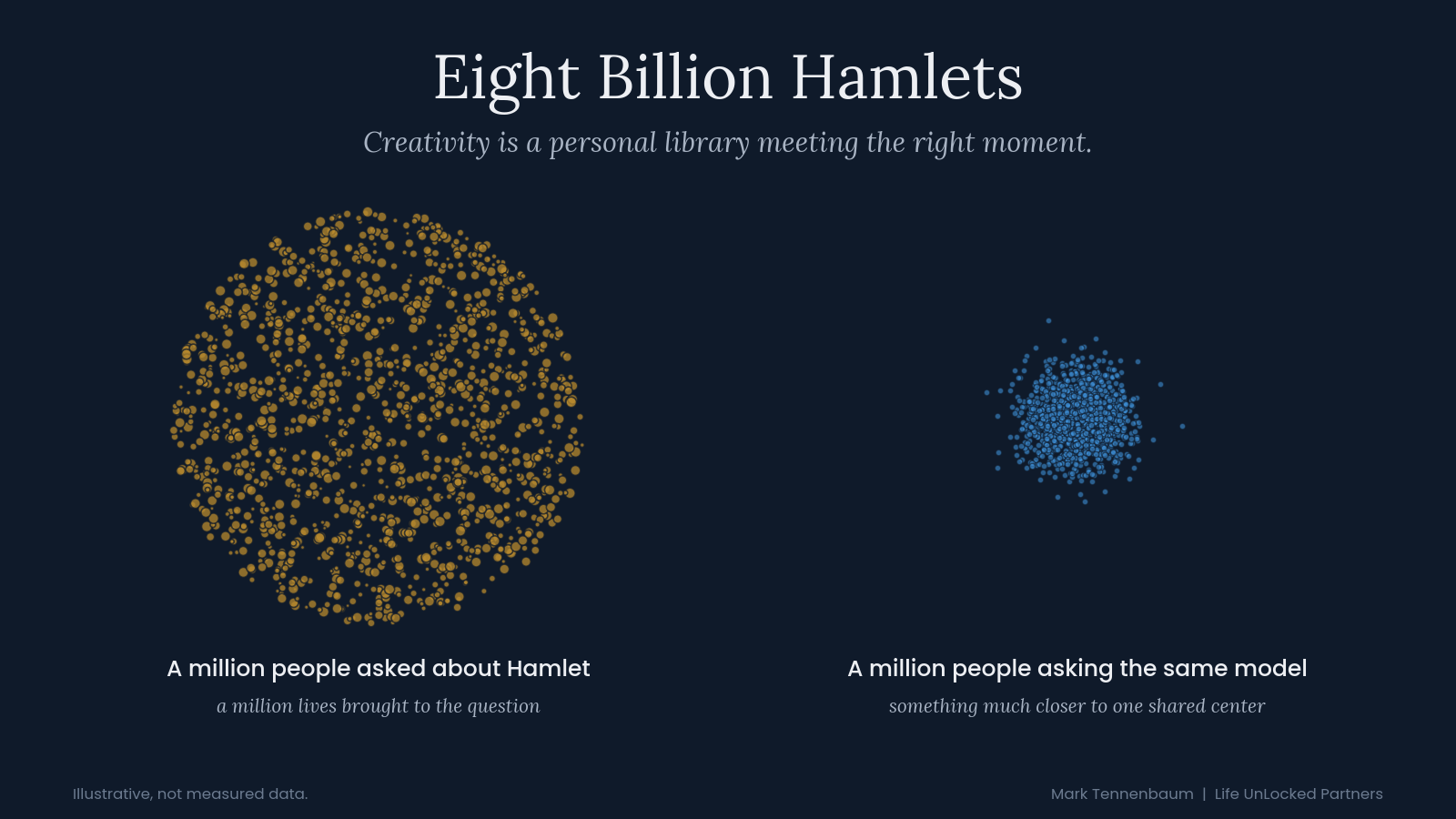 Figure 2. Illustrative: a wide, scattered field of gold dots representing a million people asked about Hamlet, beside a tight blue cluster representing a million people asking the same model.